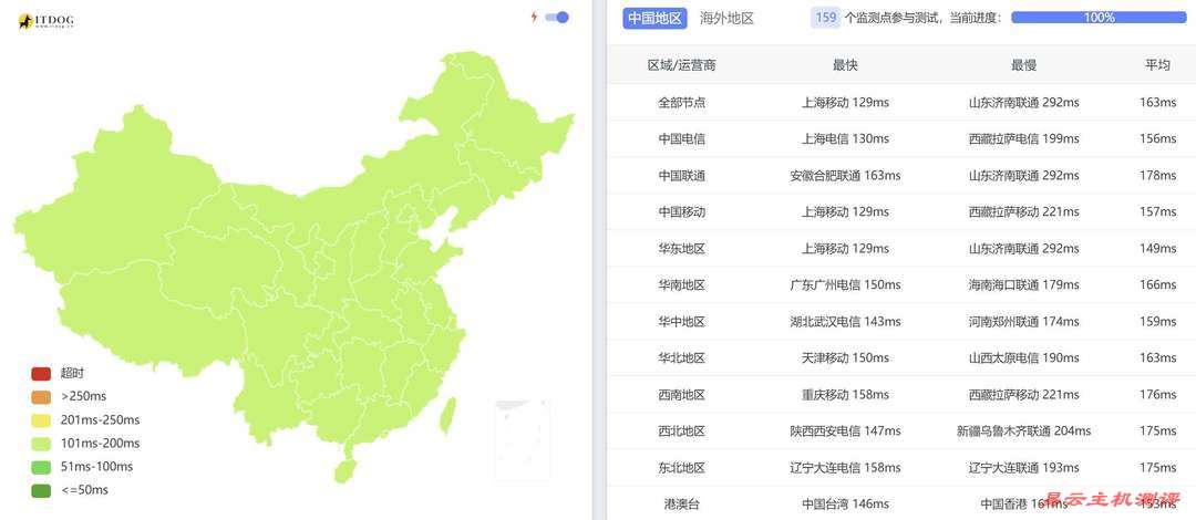 电芒云美国VPS网络测试-全国三网Ping平均延迟