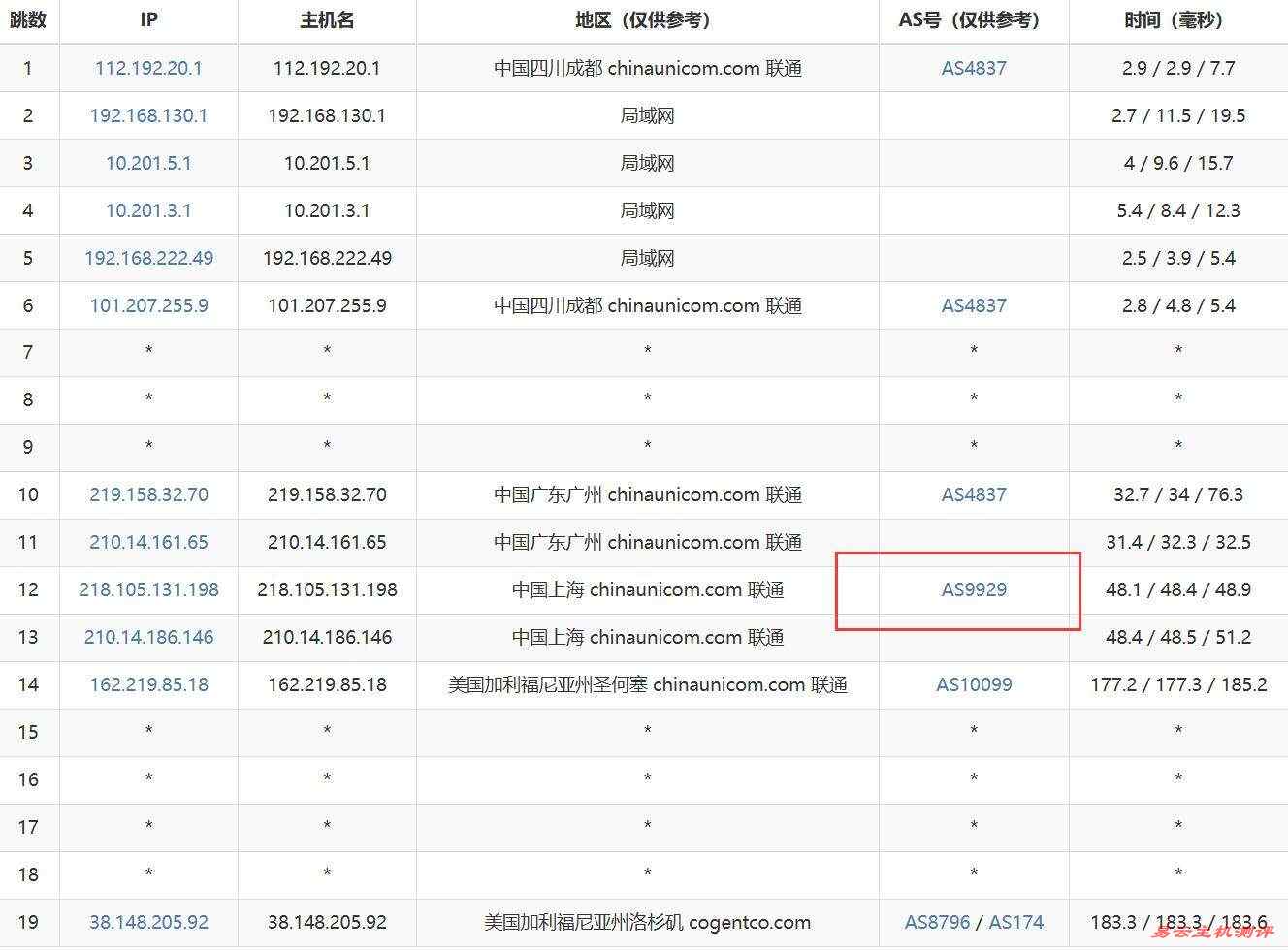 电芒云美国VPS网络测试-联通去程路由