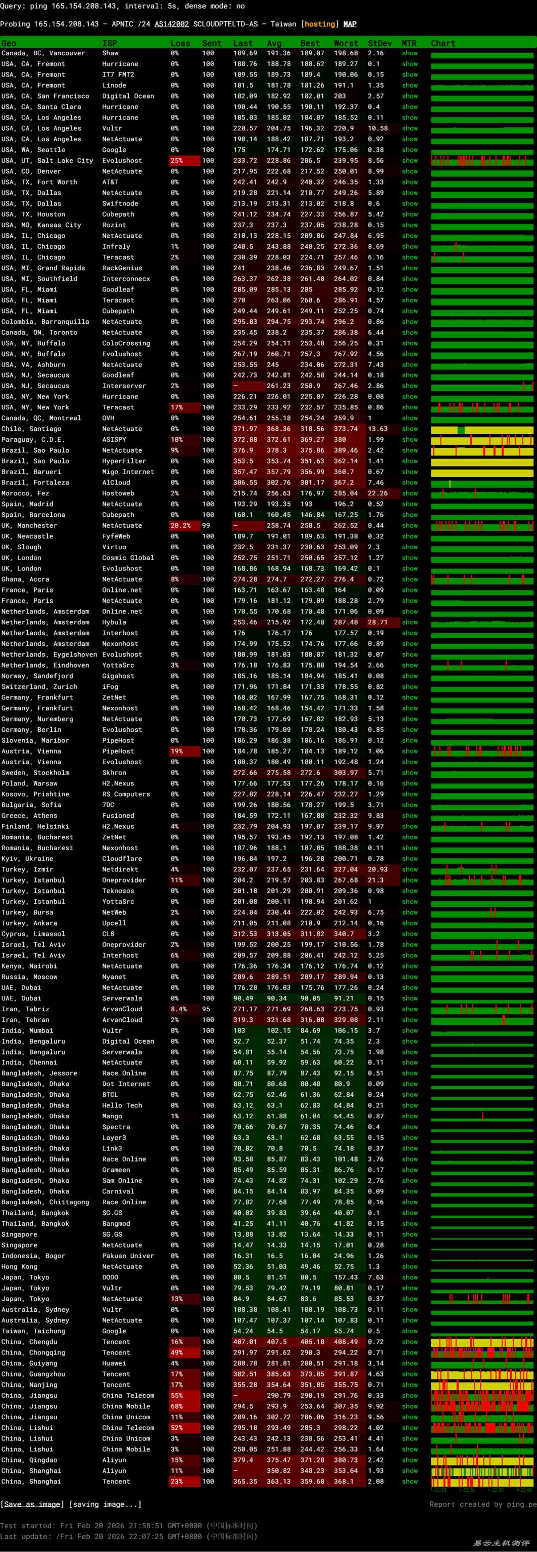 SurferCloud印尼VPS网络测试-稳定性