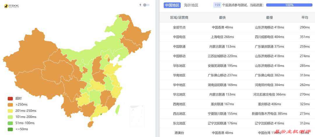 SurferCloud印尼VPS网络测试-全国三网Ping平均延迟
