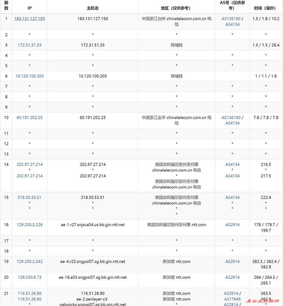 SurferCloud印尼VPS网络测试-电信去程路由