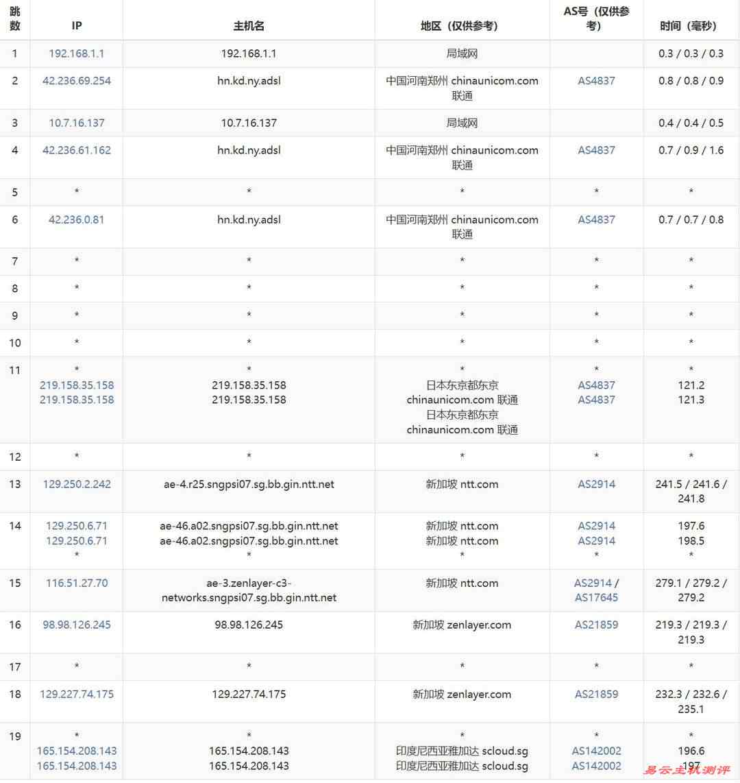 SurferCloud印尼VPS网络测试-联通去程路由