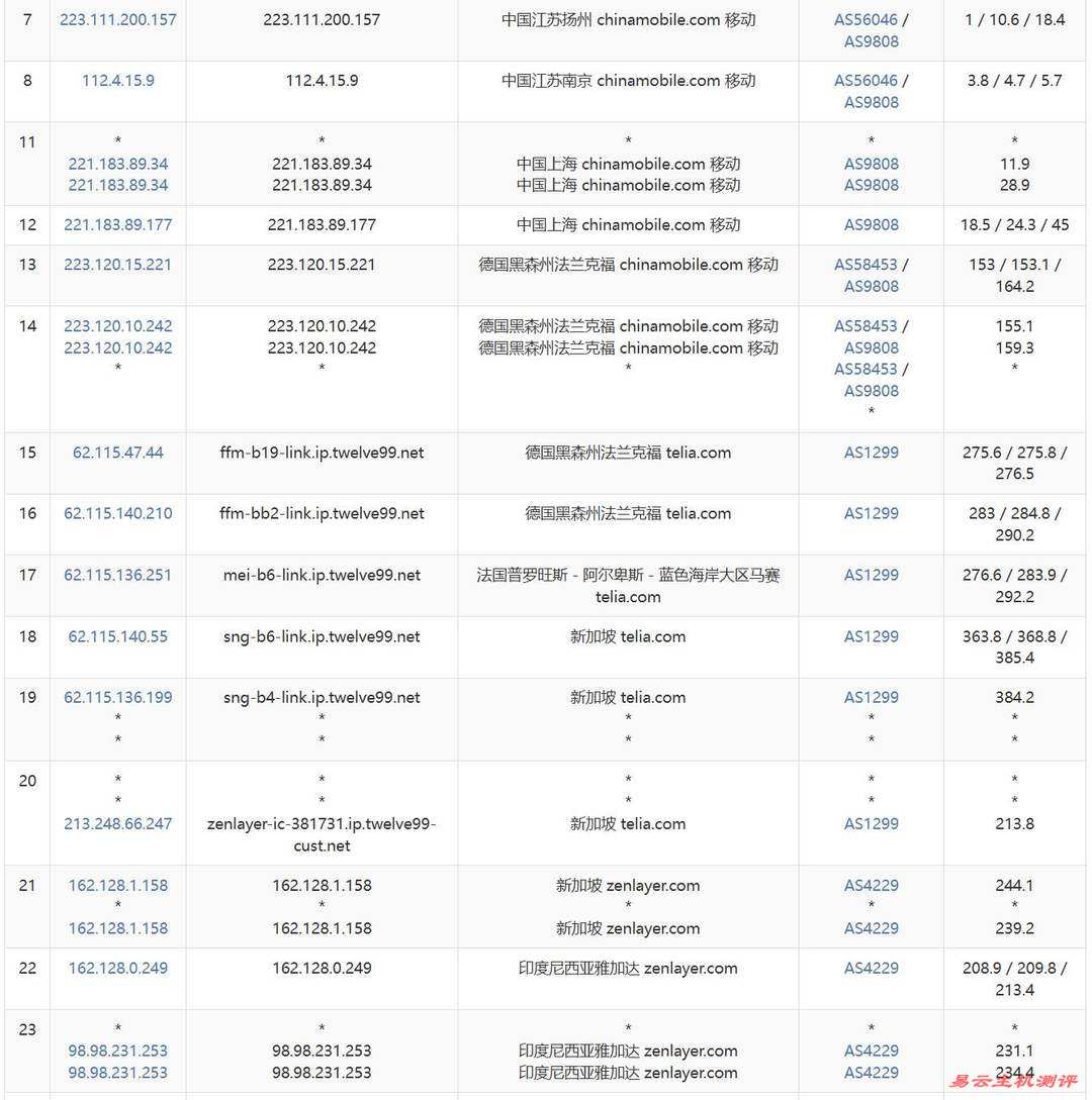 SurferCloud印尼VPS网络测试-移动去程路由
