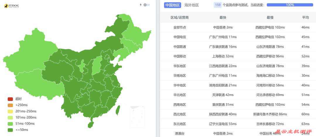 CUBECLOUD香港VPS网络测试-全国三网Ping平均延迟