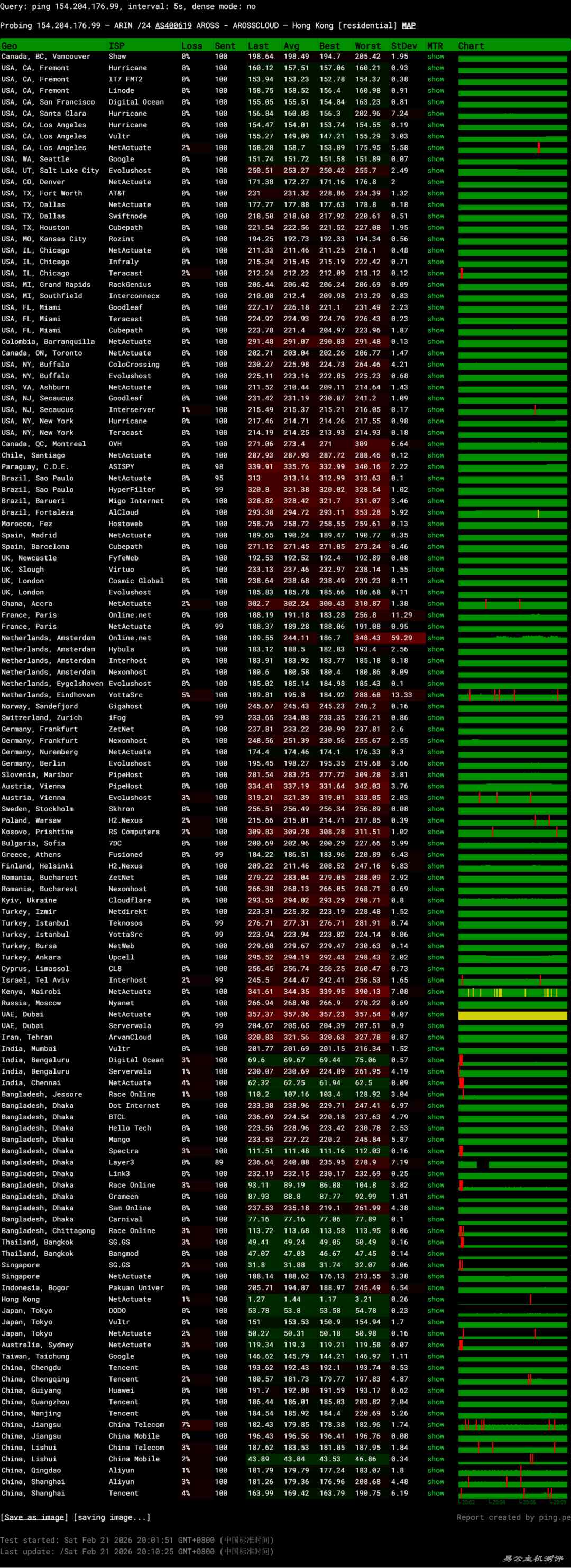 电芒云精品线路香港VPS网络测试-稳定性