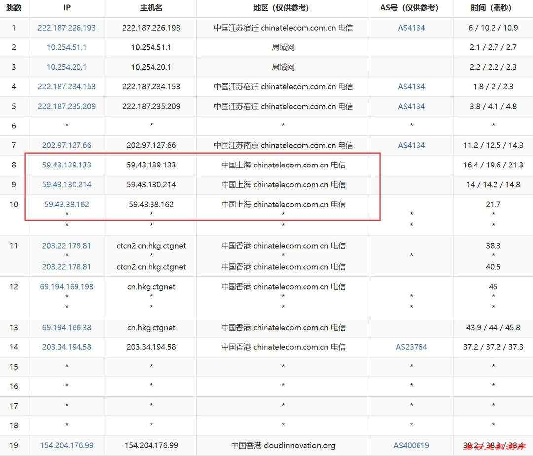 电芒云精品线路香港VPS网络测试-电信去程路由