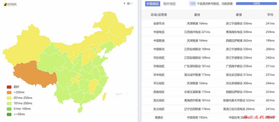 荫云英国VPS网络测试-全国三网Ping平均延迟