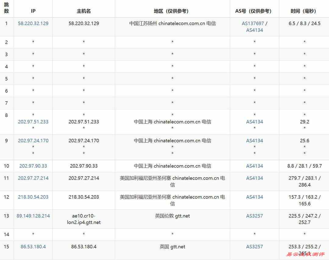 荫云英国VPS网络测试-电信去程路由
