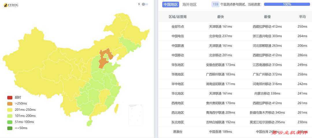 萤光云法国VPS网络测试-全国三网Ping平均延迟