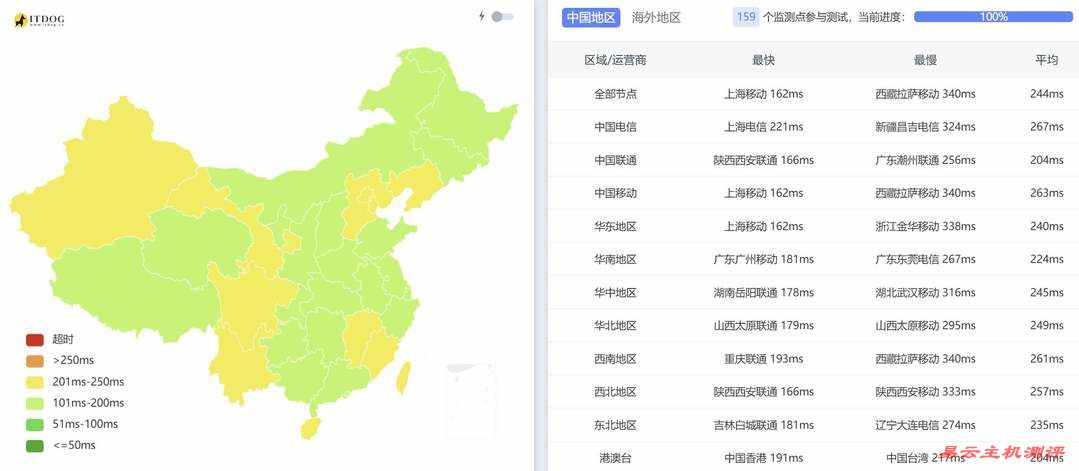丽萨主机英国家宽VPS网络测试-全国三网Ping平均延迟