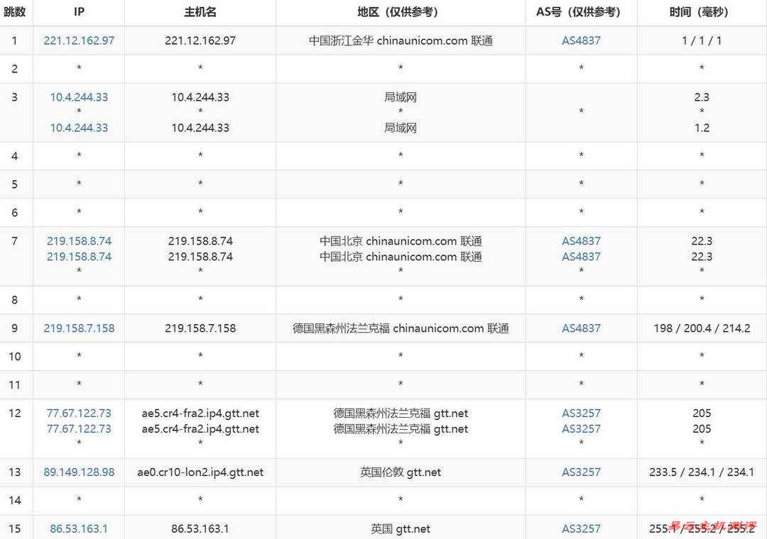 丽萨主机英国家宽VPS网络测试-联通去程路由