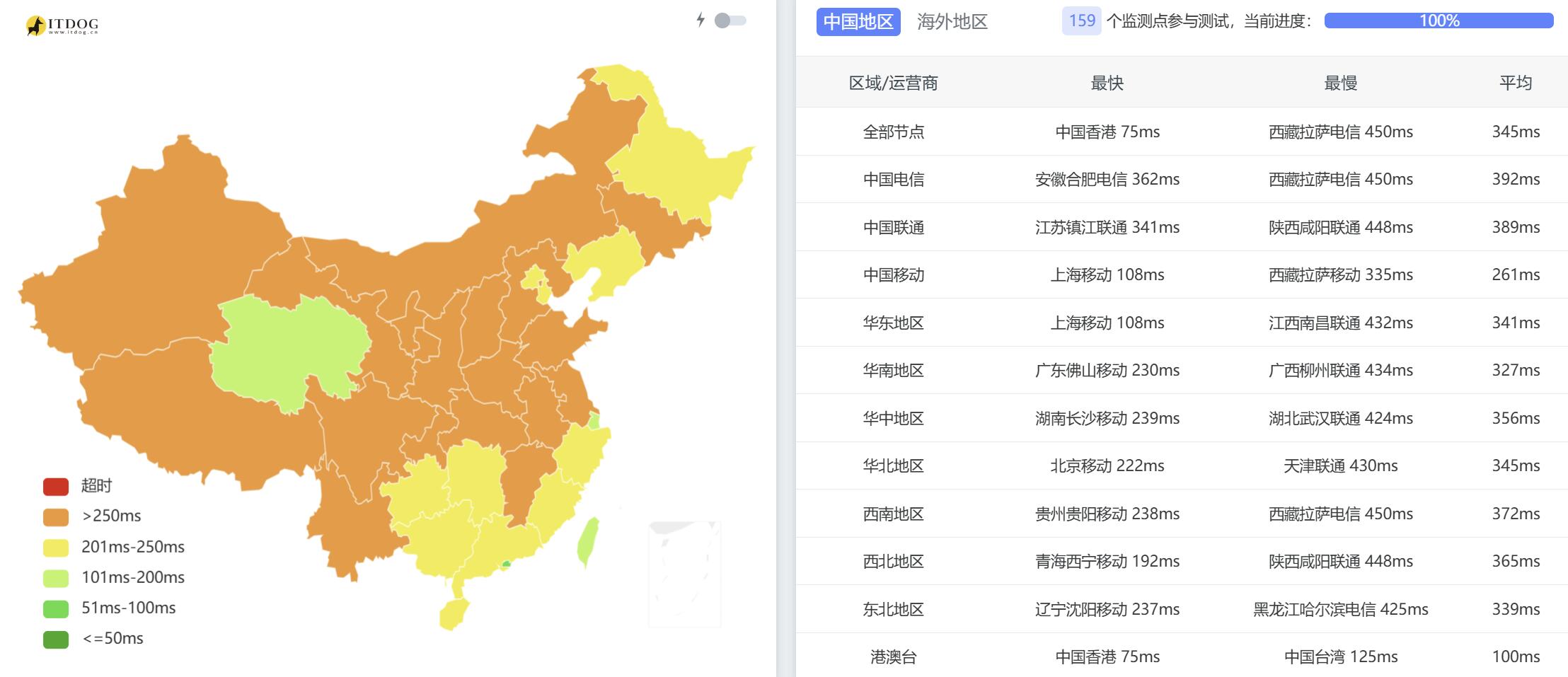 萤光云孟加拉VPS网络测试-全国三网Ping平均延迟
