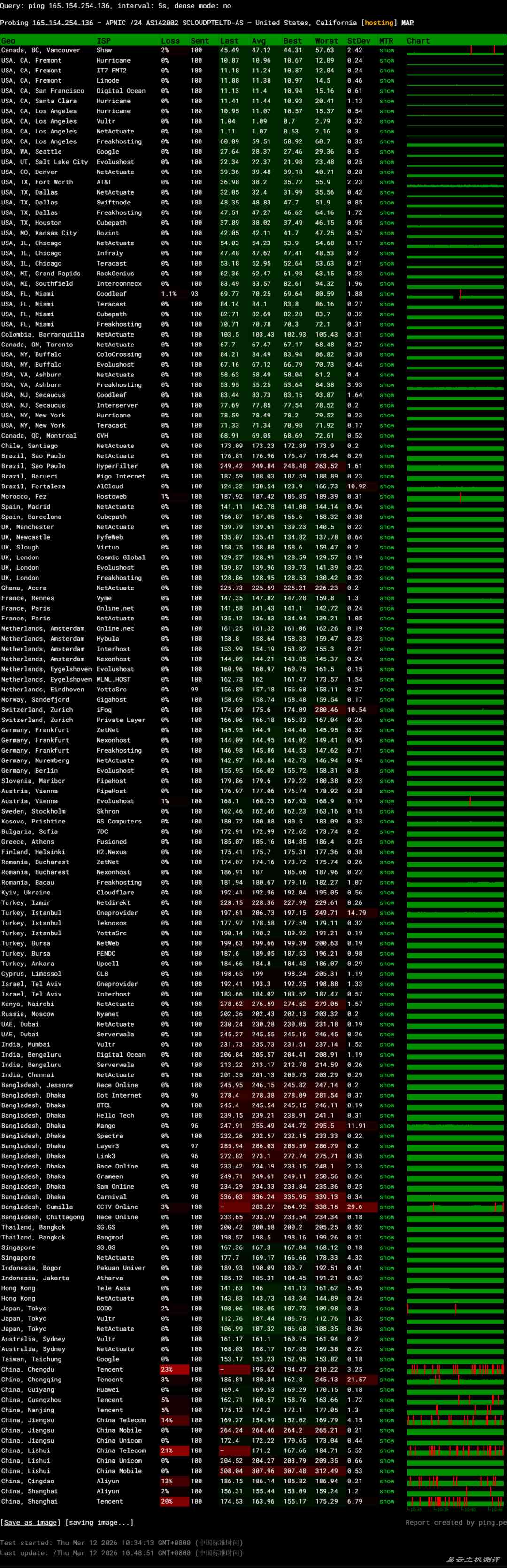 SurferCloud美国VPS网络测试-稳定性