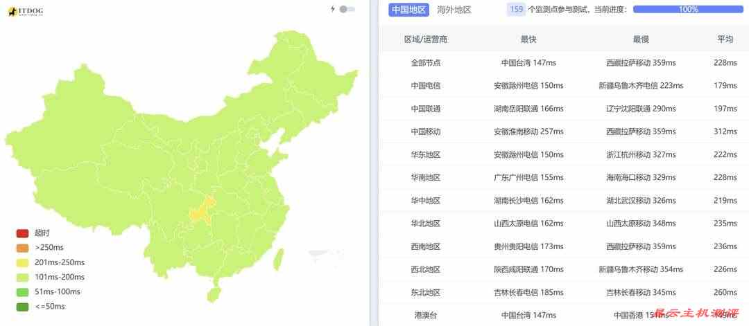 SurferCloud美国VPS网络测试-全国三网Ping平均延迟