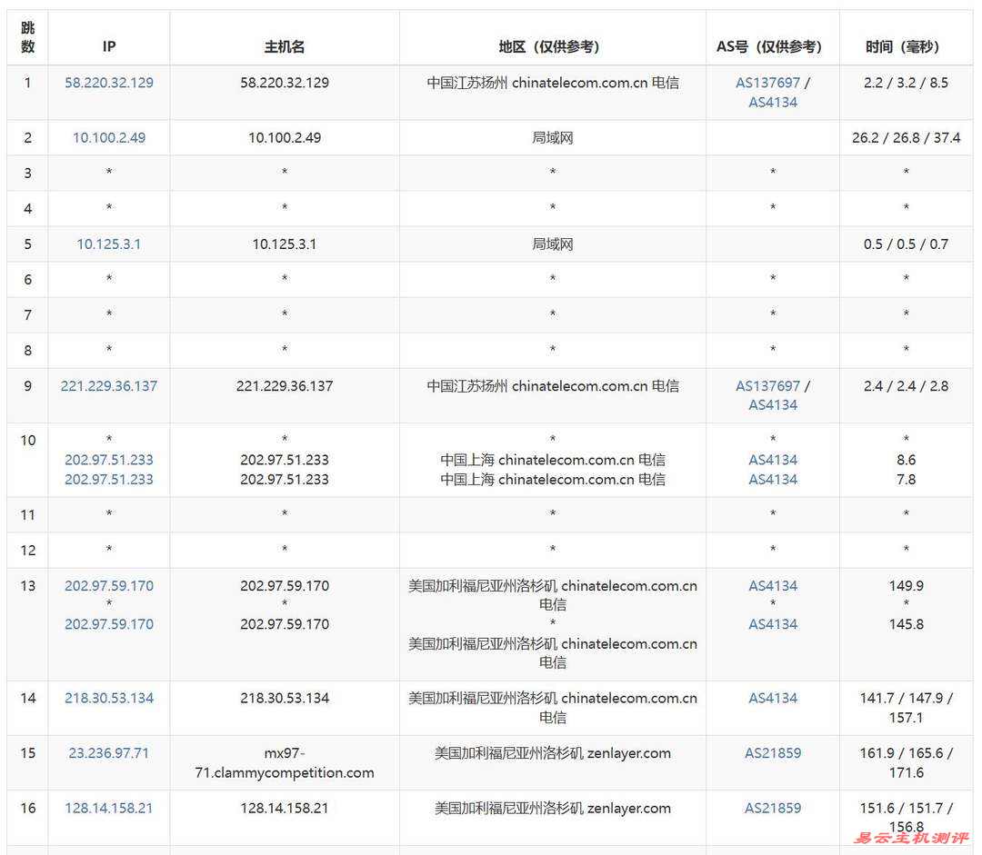 SurferCloud美国VPS网络测试-电信去程路由