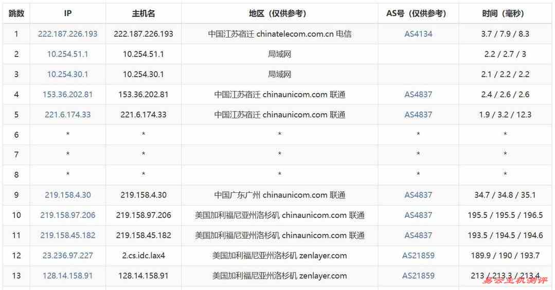SurferCloud美国VPS网络测试-联通去程路由
