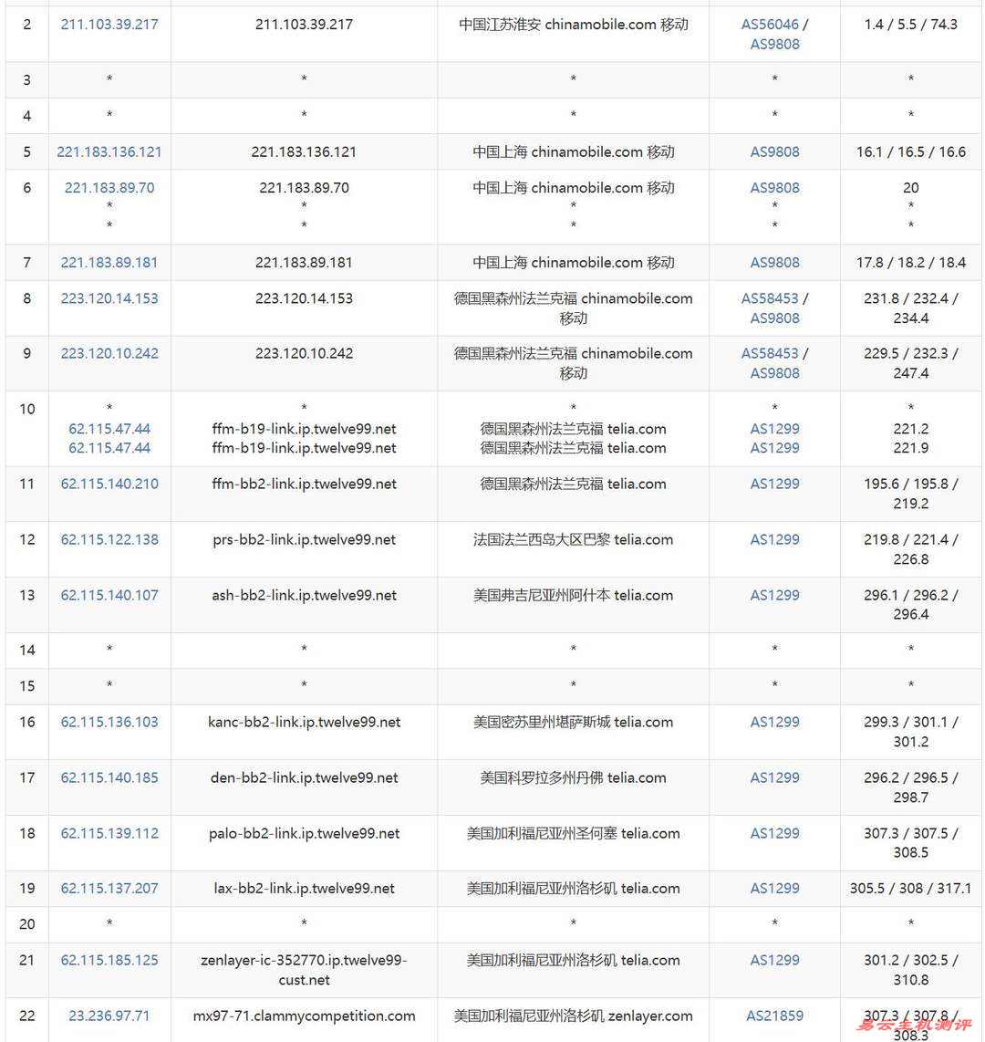 SurferCloud美国VPS网络测试-移动去程路由