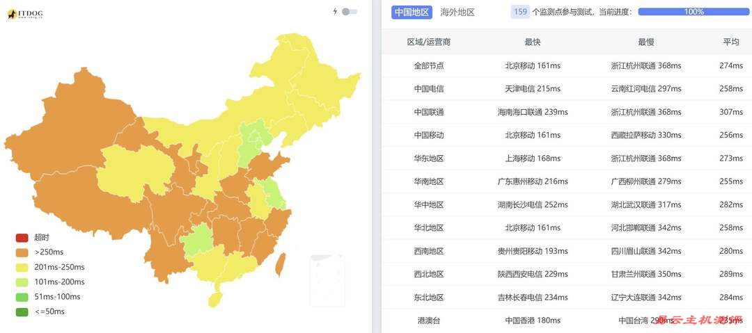 荫云法国家宽VPS网络测试-全国三网Ping平均延迟