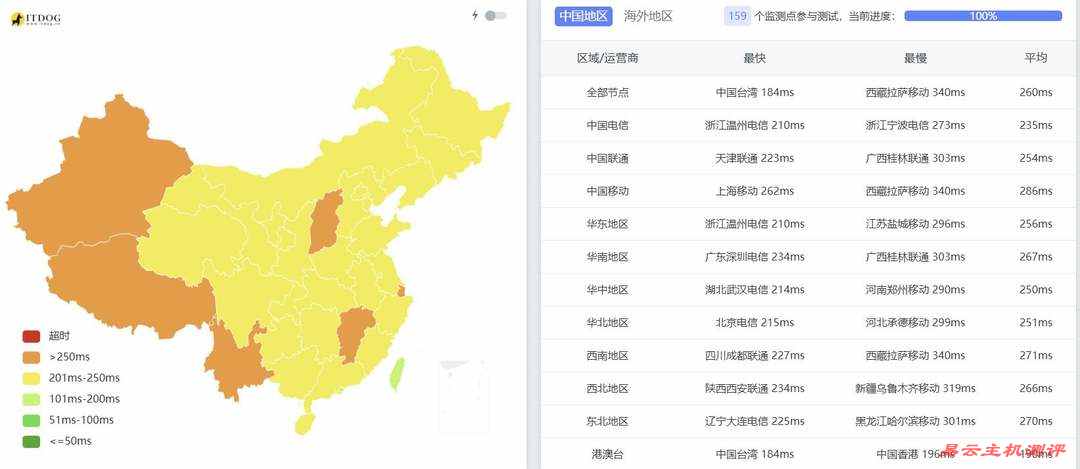 Serverwala墨西哥VPS网络测试-全国三网Ping平均延迟