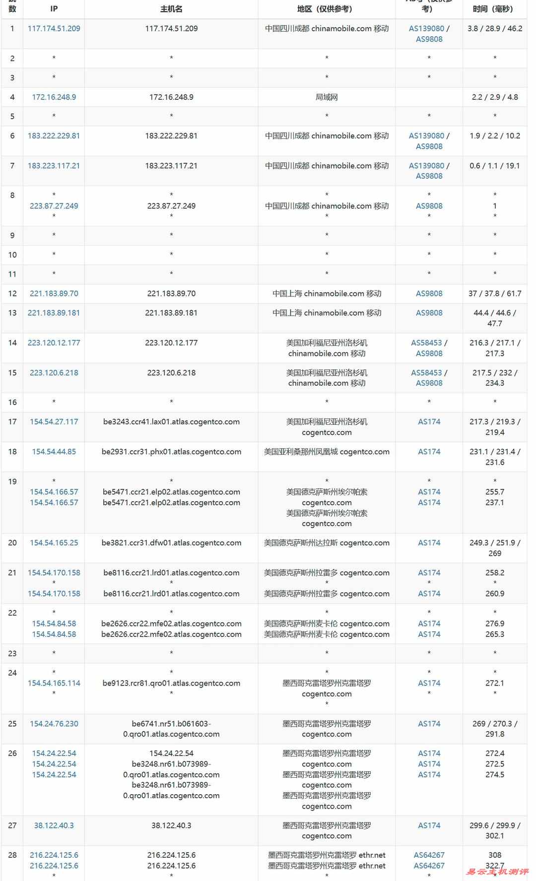 Serverwala墨西哥VPS网络测试-移动去程路由
