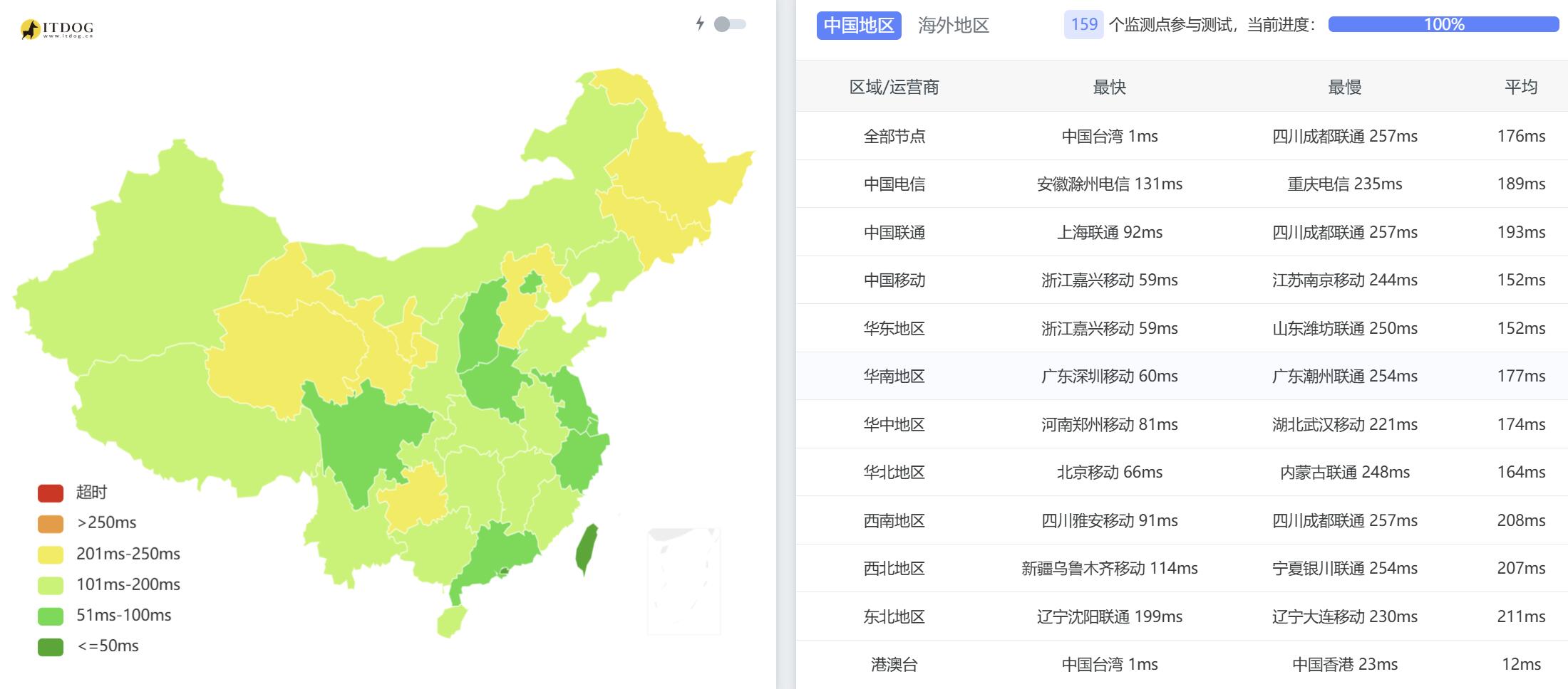 WePC台湾VPS网络测试-全国三网Ping平均延迟