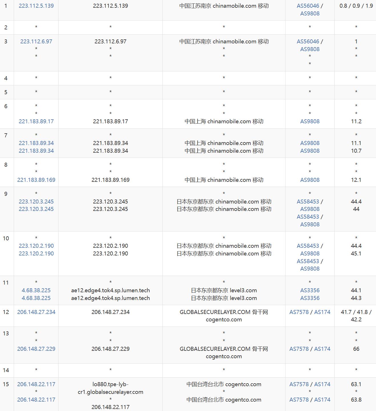 WePC台湾VPS网络测试-移动去程路由