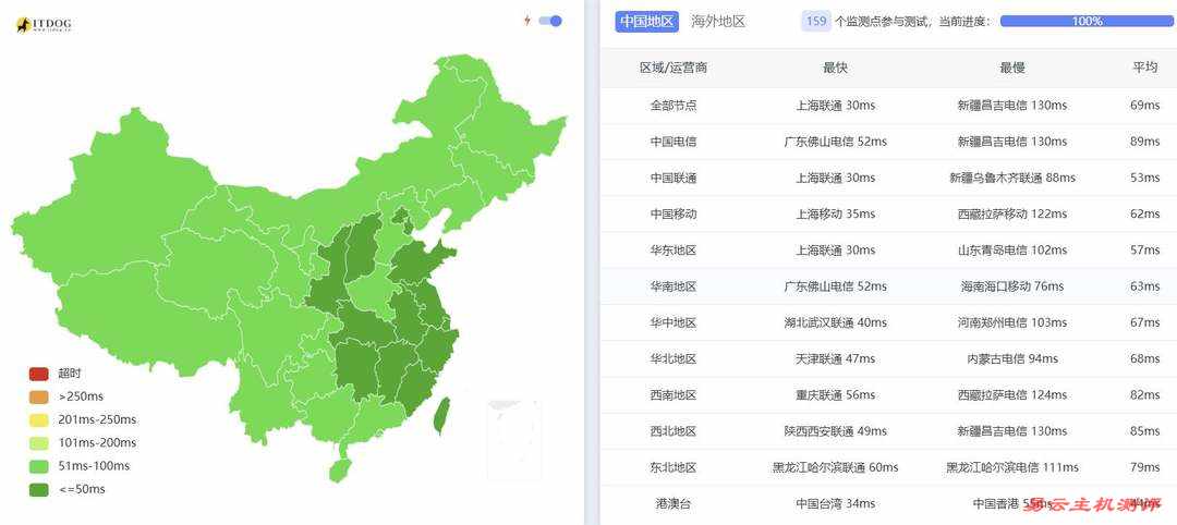 UFOVPS日本VPS网络测试-全国三网Ping平均延迟