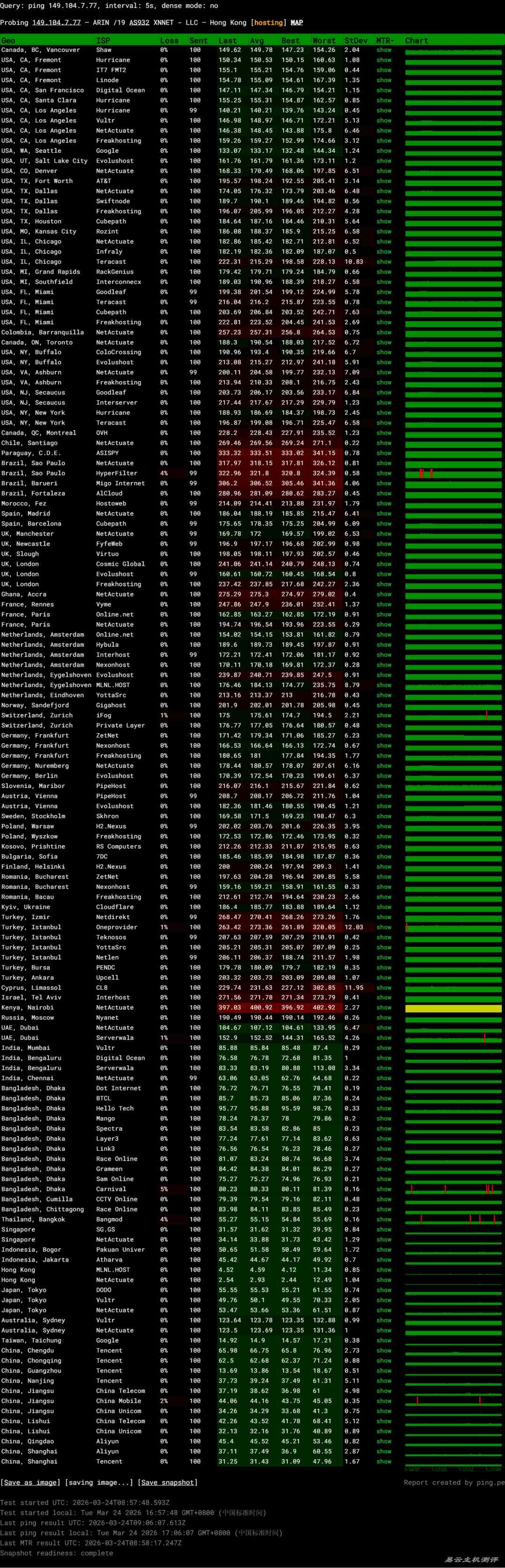 LOCVPS精品线路香港VPS网络测试-稳定性