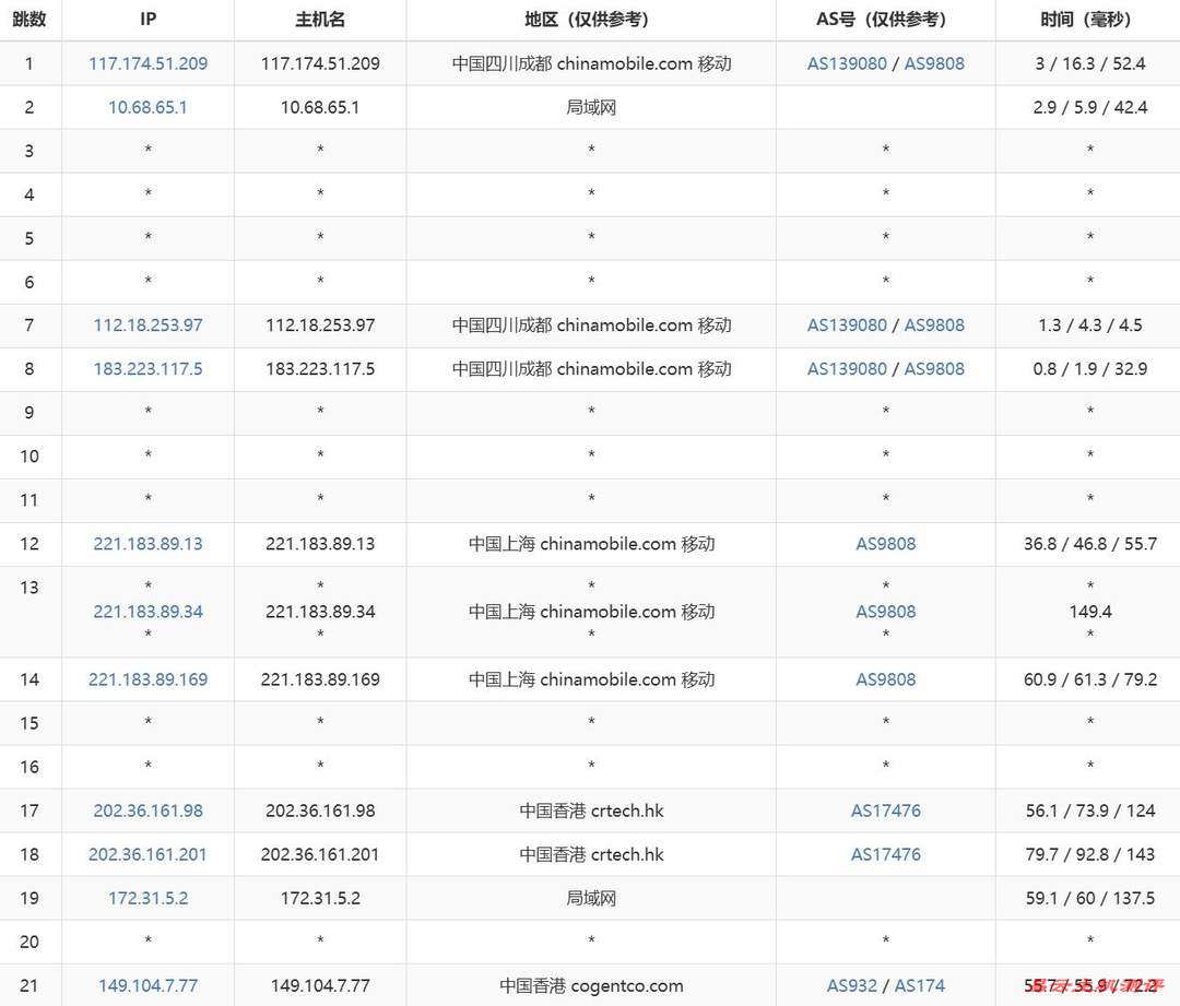 LOCVPS精品线路香港VPS网络测试-移动去程路由