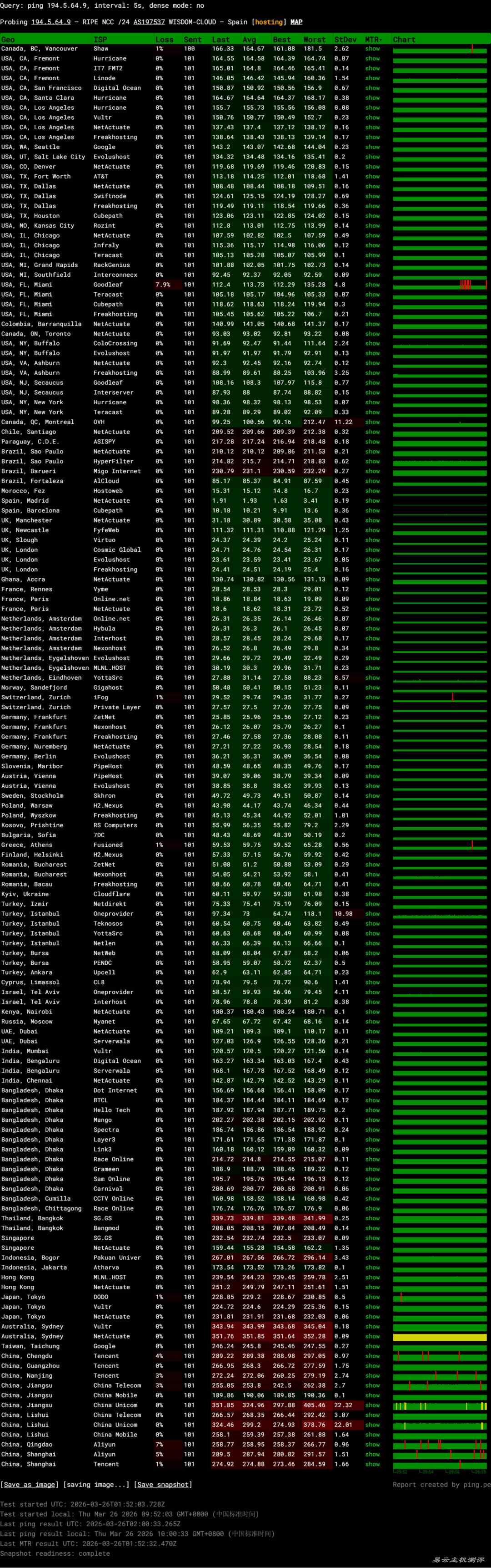 荫云双ISP西班牙家宽VPS网络测试-稳定性
