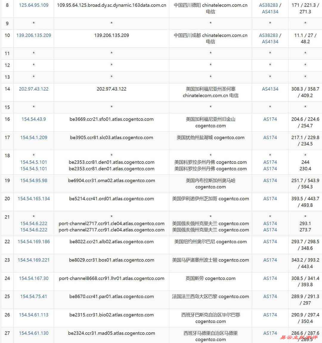 荫云双ISP西班牙家宽VPS网络测试-电信去程路由