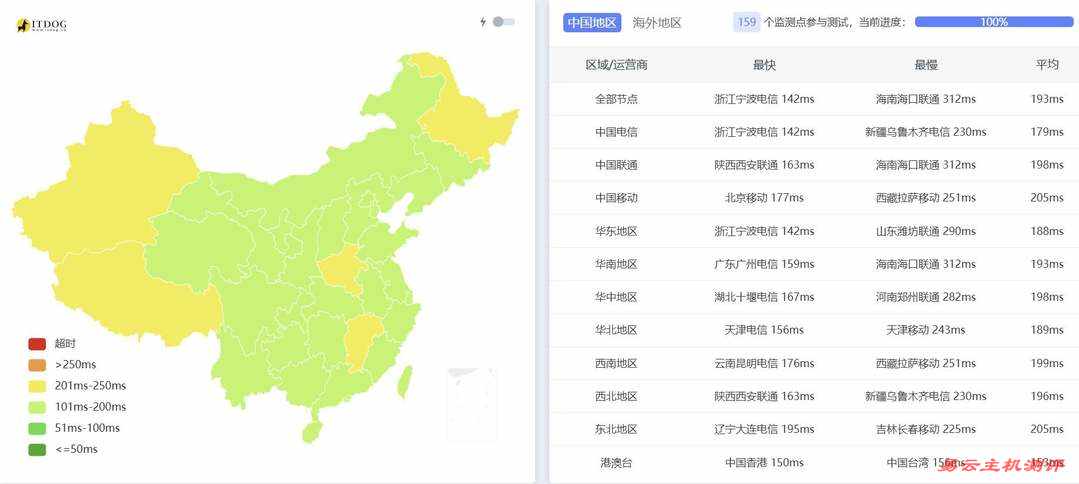 UCloud奔流型美国VPS网络测试-全国三网Ping平均延迟