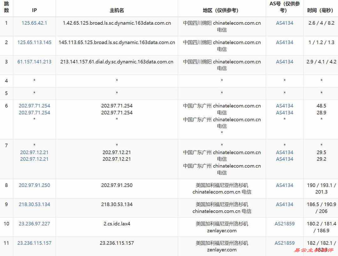 UCloud奔流型美国VPS网络测试-电信去程路由