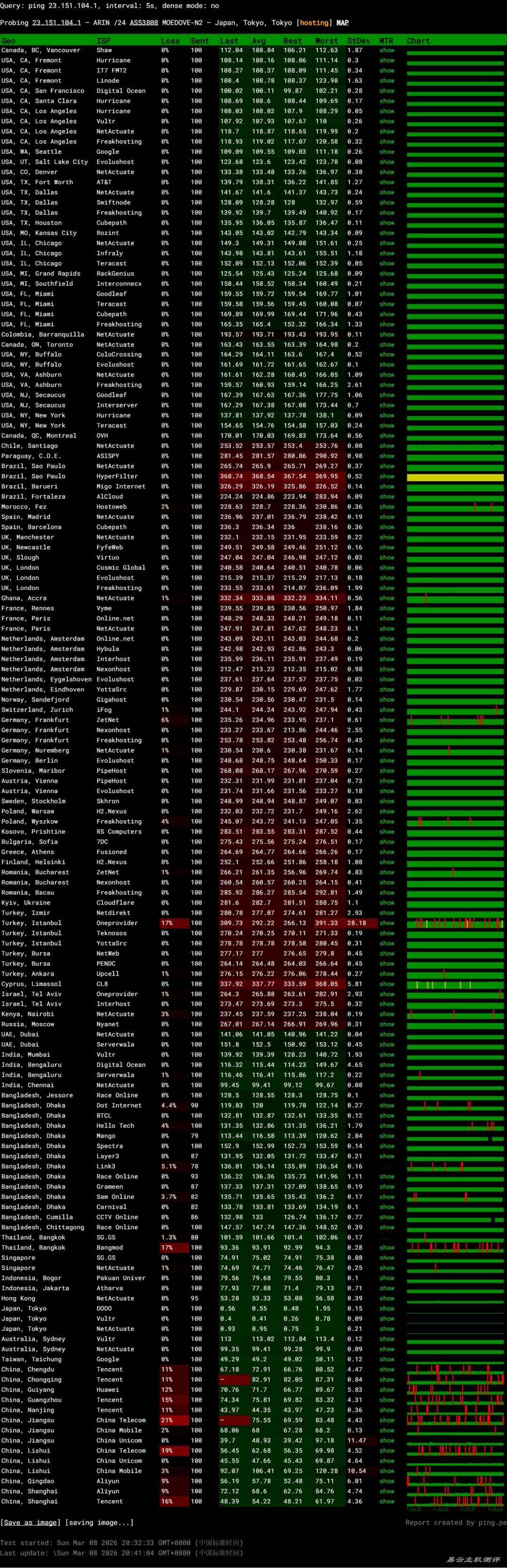 Lycheen日本VPS网络测试-稳定性
