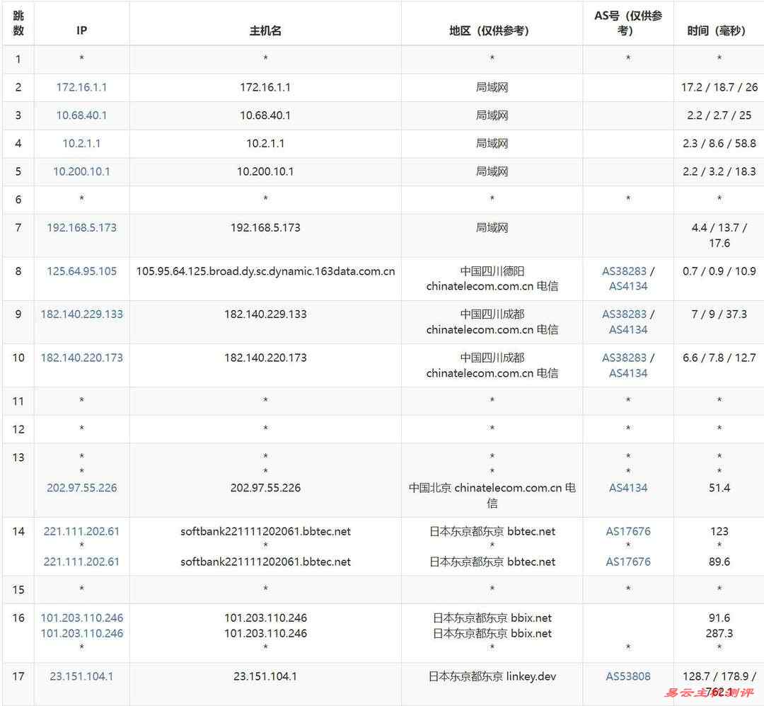 Lycheen日本VPS网络测试-电信去程路由