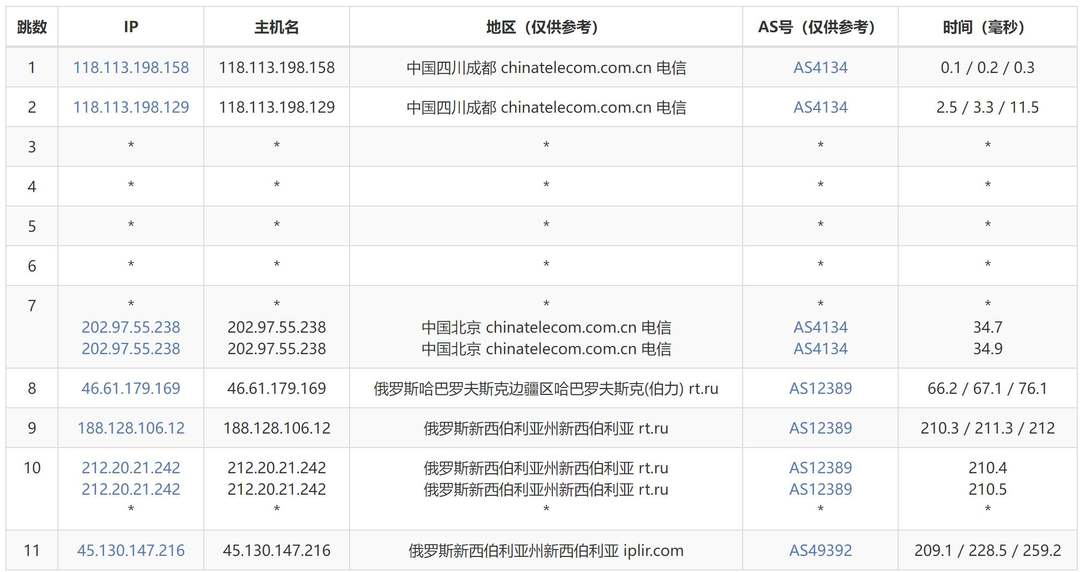 JustHost.asia俄罗斯VPS测评 - 电信去程路由
