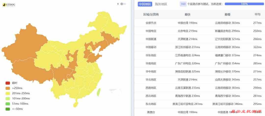 RAKsmart墨西哥VPS网络测试-全国三网Ping平均延迟