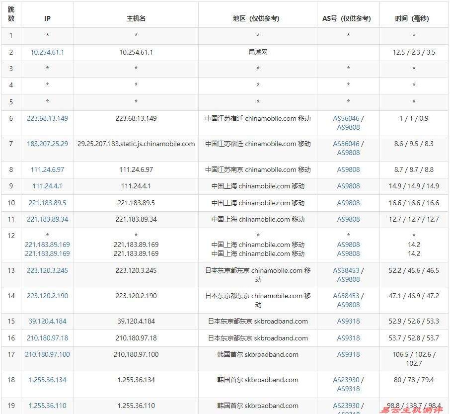 EDGENAT韩国独立服务器测评 - 移动去程路由