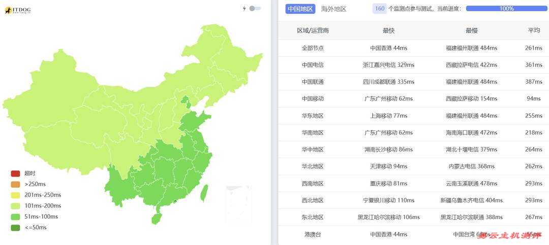 Blend Hosting马来西亚Mac Mini服务器网络测试-全国三网Ping平均延迟