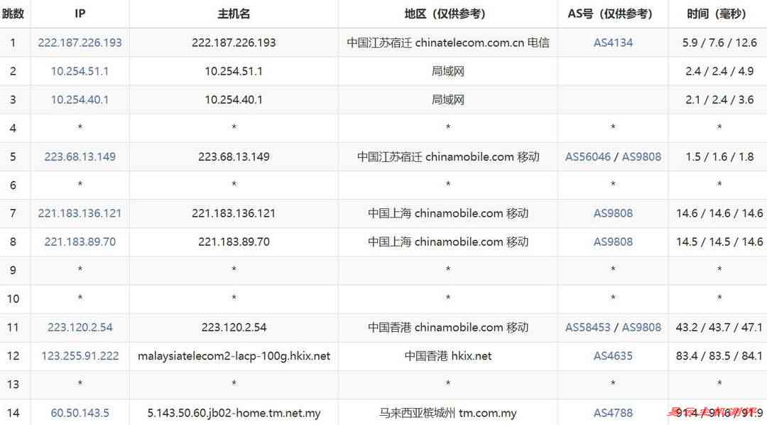 Blend Hosting马来西亚Mac Mini服务器网络测试-移动去程路由