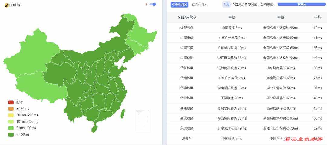 烟火云香港VPS测评-全国电信联通移动三网延迟对比