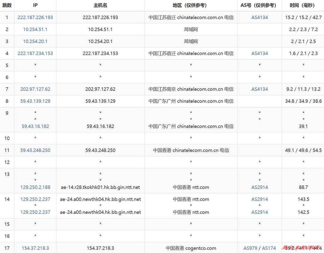 烟火云香港VPS测评-电信去程路由追踪分析