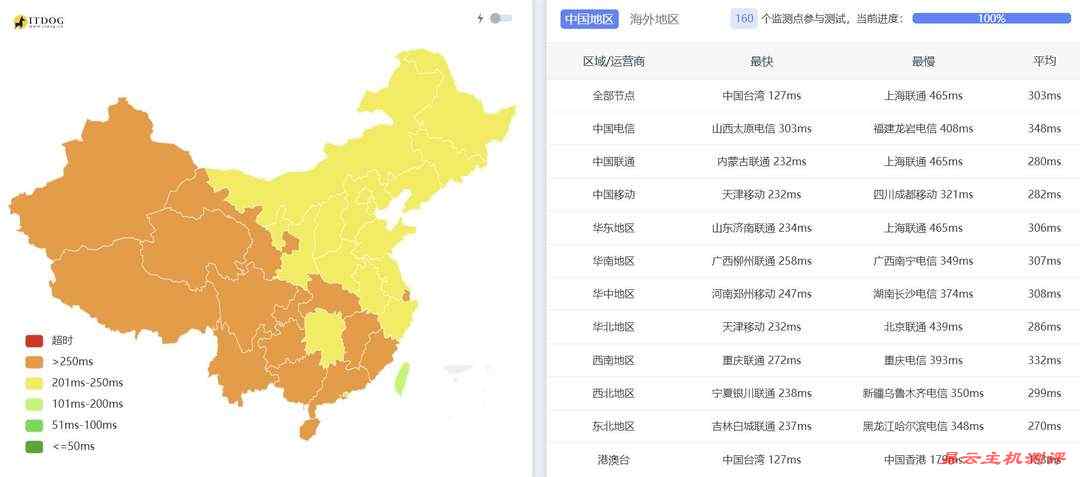 欧路云美国VPS网络测试-全国三网Ping平均延迟