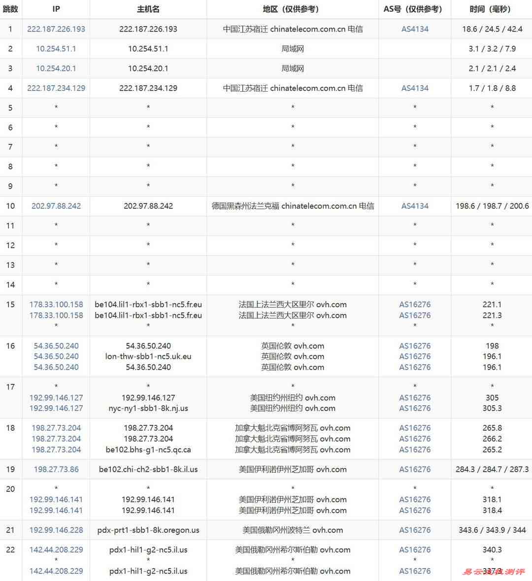 欧路云美国VPS网络测试-电信去程路由