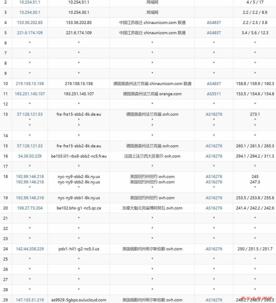 欧路云美国VPS网络测试-联通去程路由
