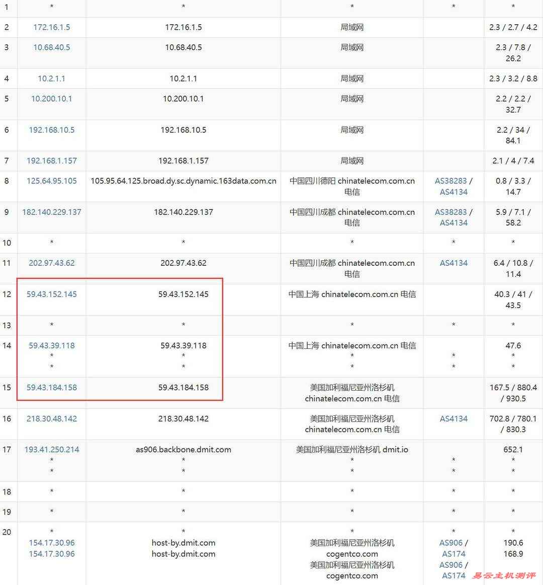 DMIT美国CN2 GIA VPS网络测试-电信去程路由