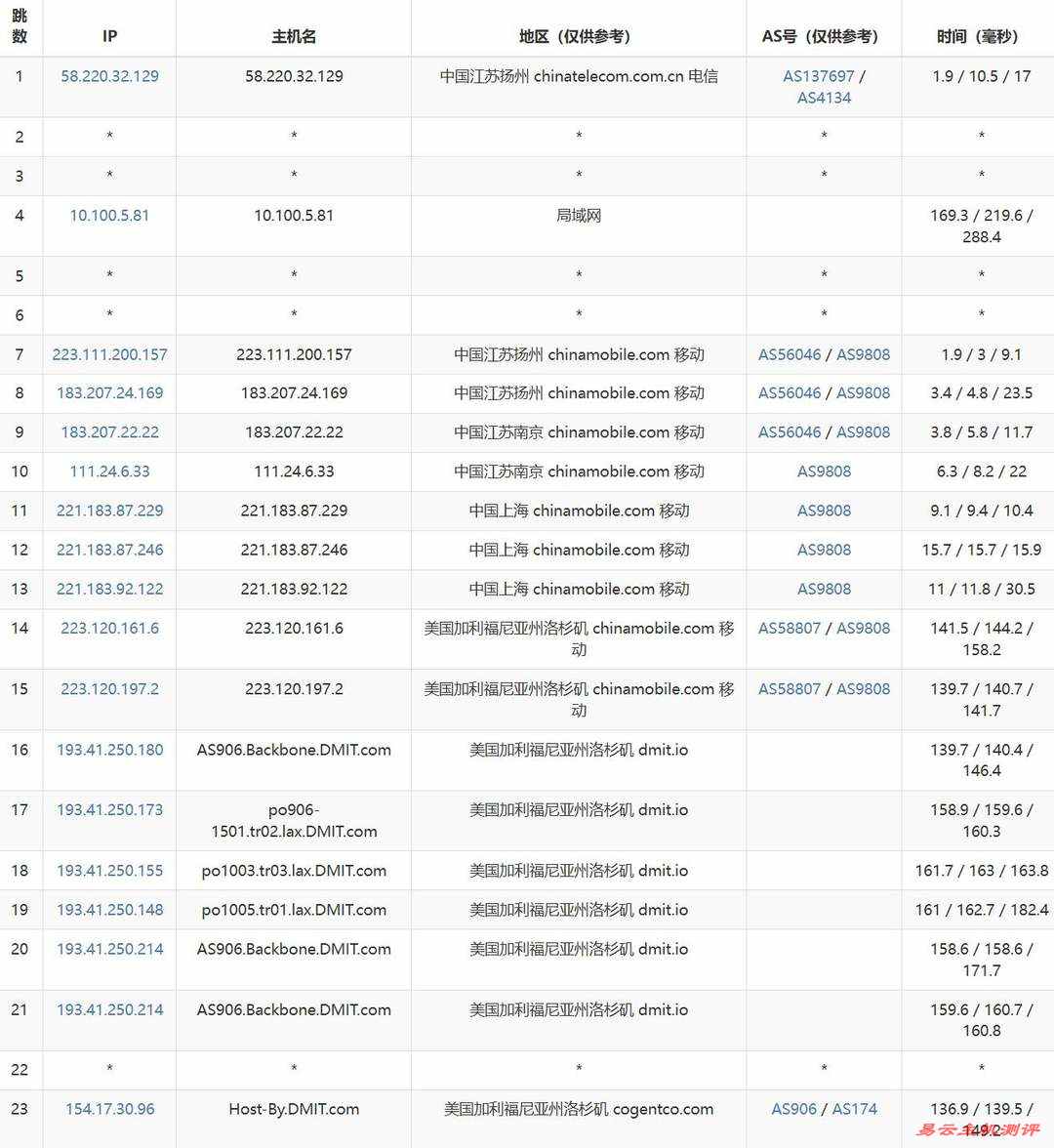 DMIT美国CN2 GIA VPS网络测试-移动去程路由