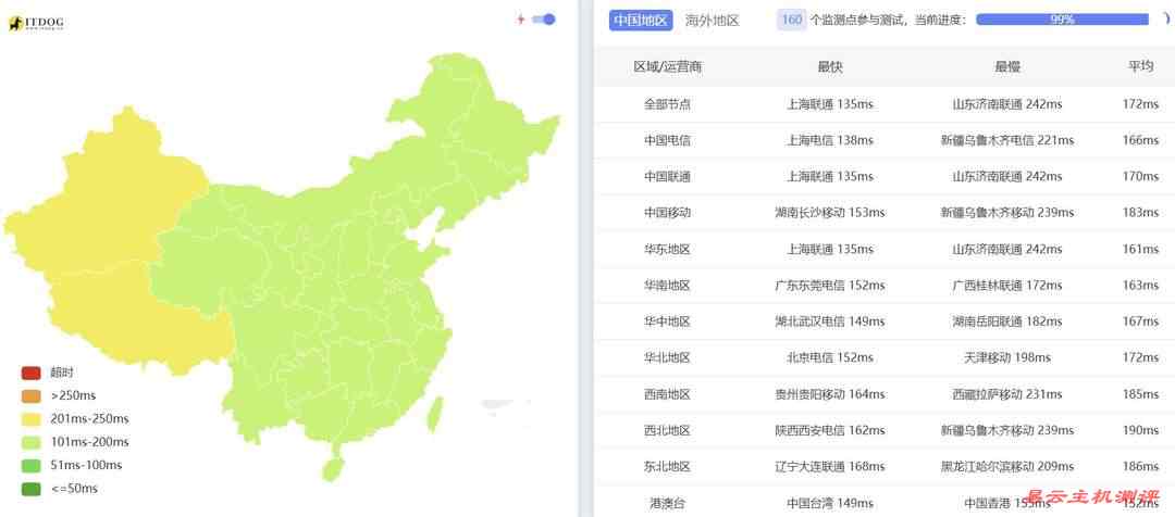 丽萨主机美国CN2 VPS网络测试-全国三网Ping平均延迟