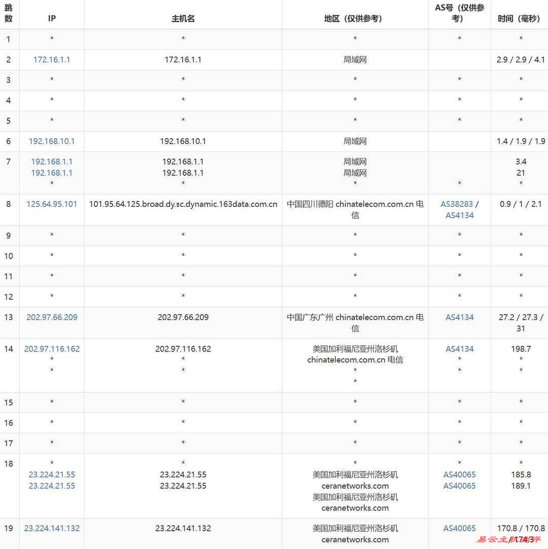 丽萨主机美国CN2 VPS网络测试-电信去程路由