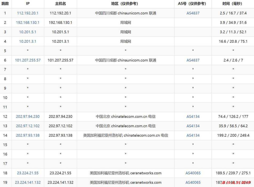 丽萨主机美国CN2 VPS网络测试-联通去程路由